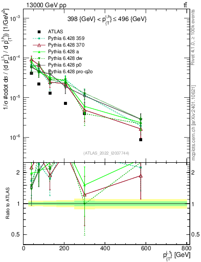 Plot of ej.pt in 13000 GeV pp collisions