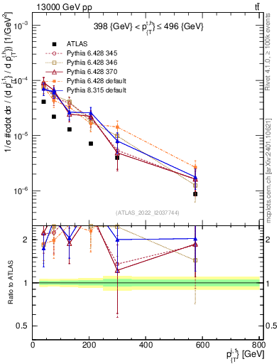 Plot of ej.pt in 13000 GeV pp collisions