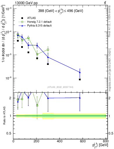 Plot of ej.pt in 13000 GeV pp collisions