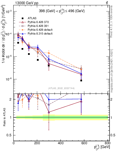Plot of ej.pt in 13000 GeV pp collisions