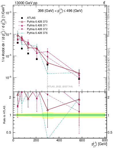 Plot of ej.pt in 13000 GeV pp collisions