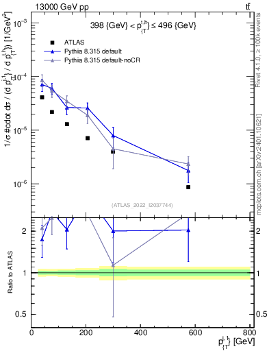 Plot of ej.pt in 13000 GeV pp collisions
