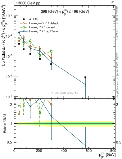 Plot of ej.pt in 13000 GeV pp collisions