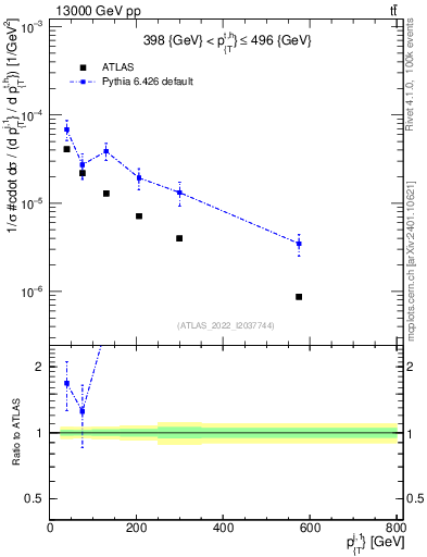 Plot of ej.pt in 13000 GeV pp collisions