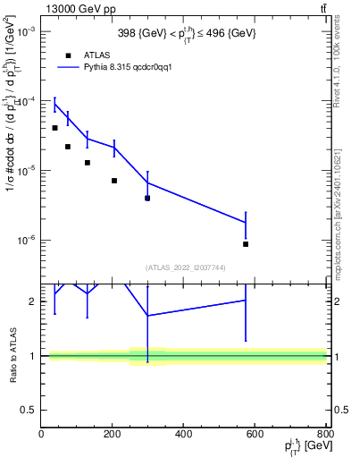 Plot of ej.pt in 13000 GeV pp collisions