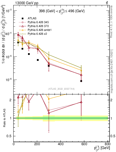 Plot of ej.pt in 13000 GeV pp collisions