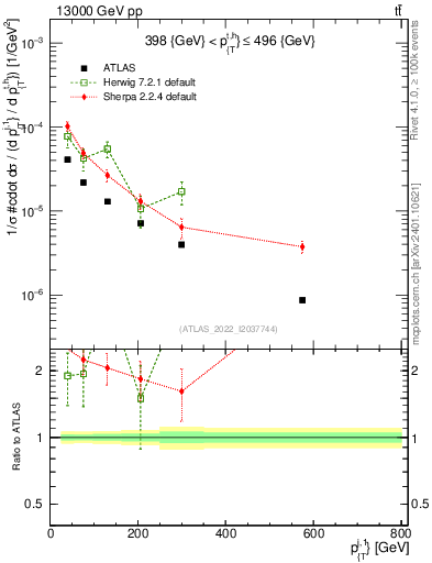 Plot of ej.pt in 13000 GeV pp collisions