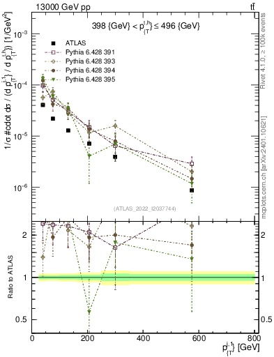 Plot of ej.pt in 13000 GeV pp collisions