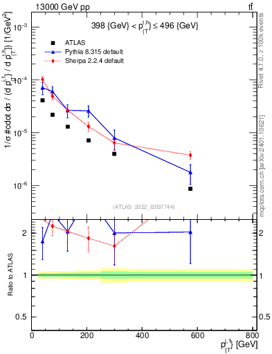 Plot of ej.pt in 13000 GeV pp collisions