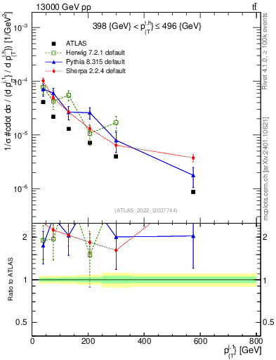 Plot of ej.pt in 13000 GeV pp collisions