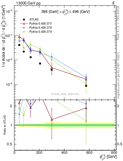 Plot of ej.pt in 13000 GeV pp collisions