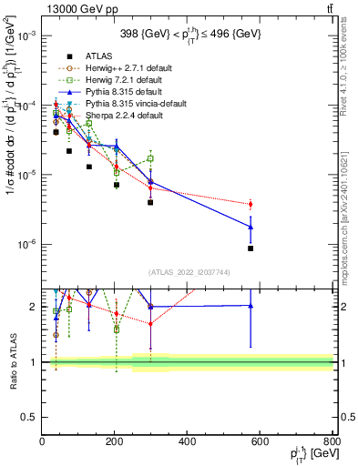Plot of ej.pt in 13000 GeV pp collisions
