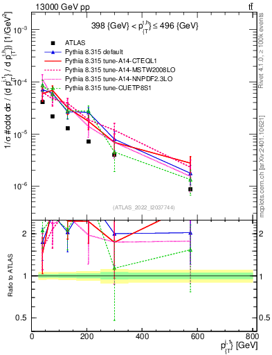 Plot of ej.pt in 13000 GeV pp collisions