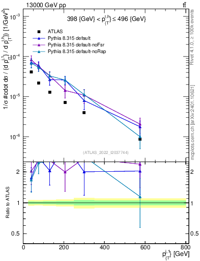 Plot of ej.pt in 13000 GeV pp collisions