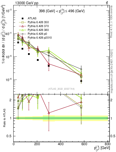 Plot of ej.pt in 13000 GeV pp collisions