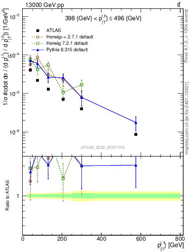 Plot of ej.pt in 13000 GeV pp collisions