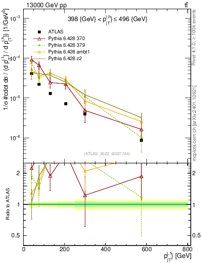 Plot of ej.pt in 13000 GeV pp collisions
