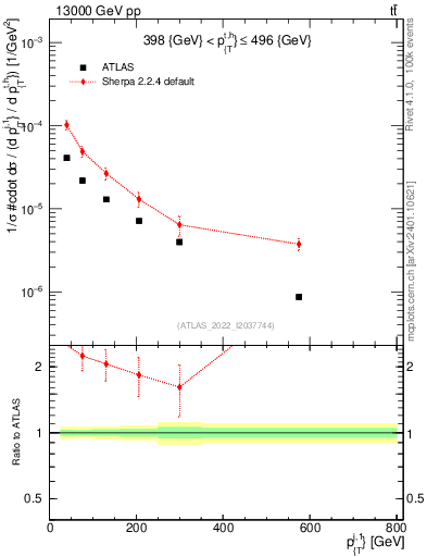 Plot of ej.pt in 13000 GeV pp collisions