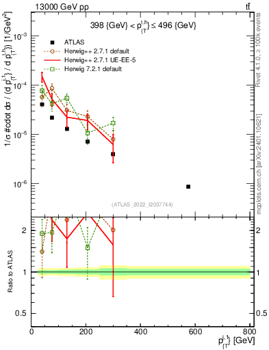 Plot of ej.pt in 13000 GeV pp collisions