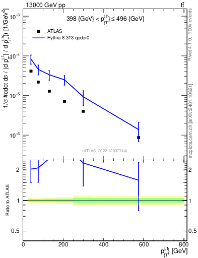 Plot of ej.pt in 13000 GeV pp collisions