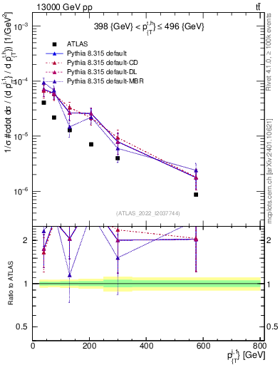 Plot of ej.pt in 13000 GeV pp collisions