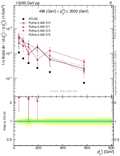 Plot of ej.pt in 13000 GeV pp collisions