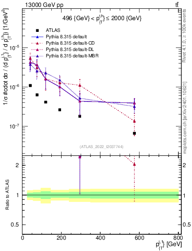 Plot of ej.pt in 13000 GeV pp collisions
