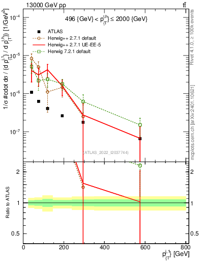 Plot of ej.pt in 13000 GeV pp collisions