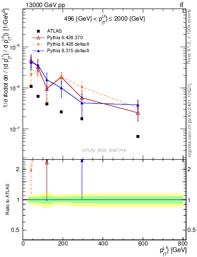 Plot of ej.pt in 13000 GeV pp collisions