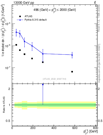 Plot of ej.pt in 13000 GeV pp collisions