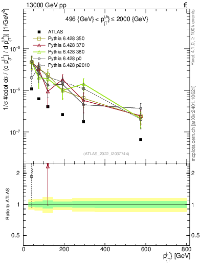 Plot of ej.pt in 13000 GeV pp collisions