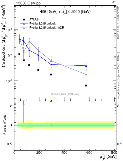 Plot of ej.pt in 13000 GeV pp collisions