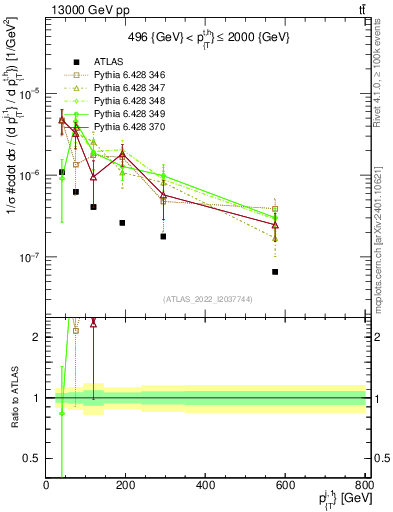 Plot of ej.pt in 13000 GeV pp collisions