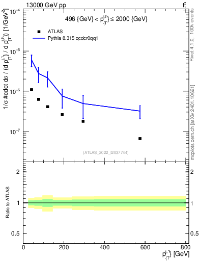 Plot of ej.pt in 13000 GeV pp collisions