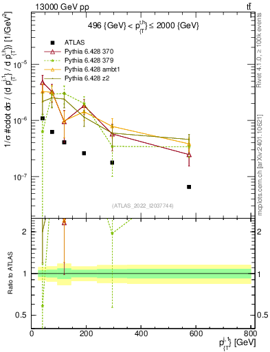 Plot of ej.pt in 13000 GeV pp collisions