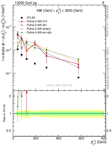 Plot of ej.pt in 13000 GeV pp collisions