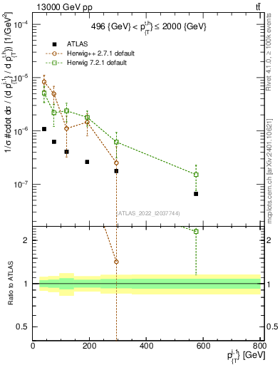 Plot of ej.pt in 13000 GeV pp collisions