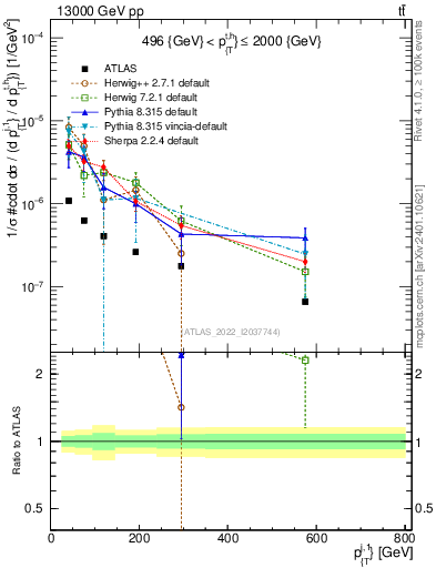 Plot of ej.pt in 13000 GeV pp collisions