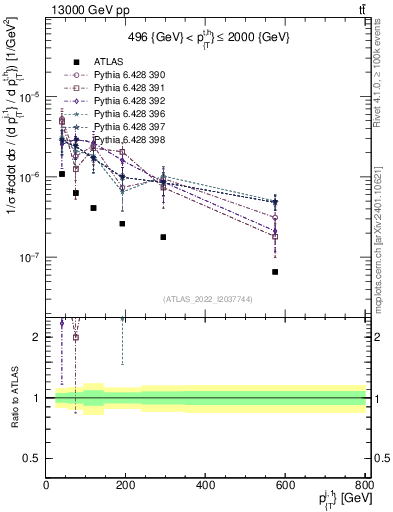 Plot of ej.pt in 13000 GeV pp collisions