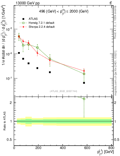 Plot of ej.pt in 13000 GeV pp collisions