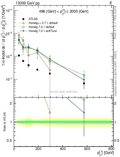 Plot of ej.pt in 13000 GeV pp collisions