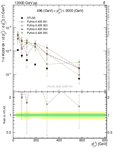 Plot of ej.pt in 13000 GeV pp collisions