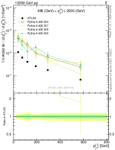 Plot of ej.pt in 13000 GeV pp collisions