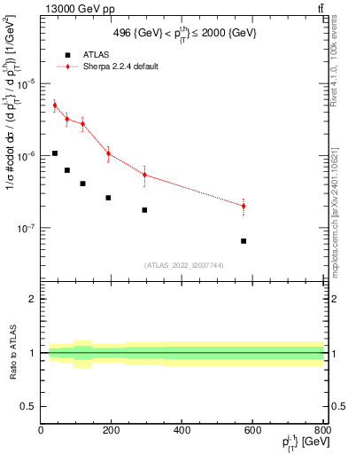 Plot of ej.pt in 13000 GeV pp collisions