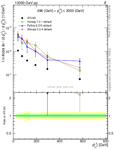 Plot of ej.pt in 13000 GeV pp collisions