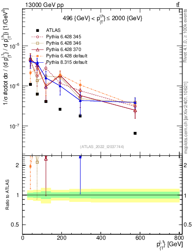 Plot of ej.pt in 13000 GeV pp collisions