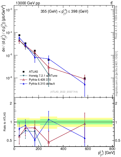 Plot of ej.pt in 13000 GeV pp collisions