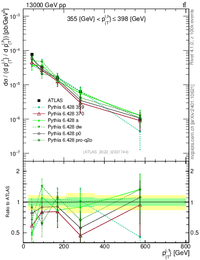 Plot of ej.pt in 13000 GeV pp collisions