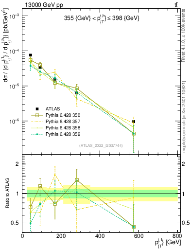 Plot of ej.pt in 13000 GeV pp collisions