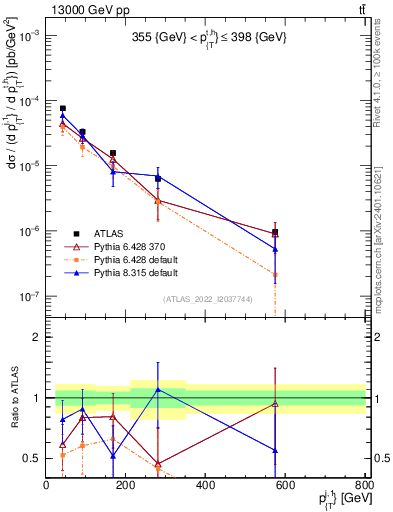 Plot of ej.pt in 13000 GeV pp collisions